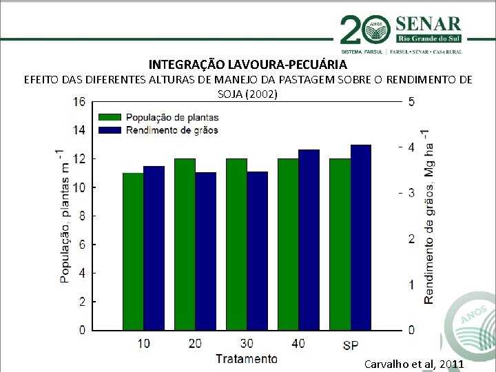 INTEGRAÇÃO LAVOURA-PECUÁRIA EFEITO DAS DIFERENTES ALTURAS DE MANEJO DA PASTAGEM SOBRE O RENDIMENTO DE