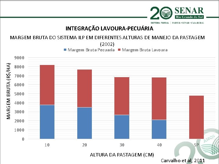 INTEGRAÇÃO LAVOURA-PECUÁRIA MARGEM BRUTA DO SISTEMA ILP EM DIFERENTES ALTURAS DE MANEJO DA PASTAGEM