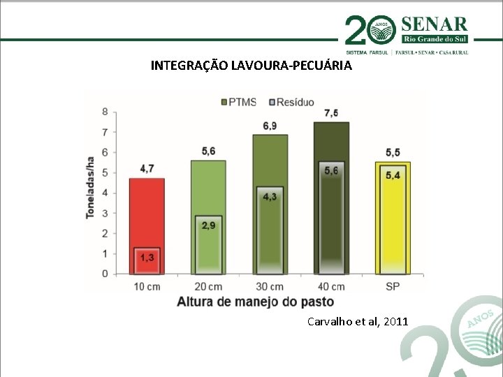 INTEGRAÇÃO LAVOURA-PECUÁRIA Carvalho et al, 2011 