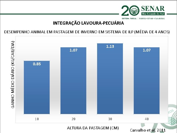 INTEGRAÇÃO LAVOURA-PECUÁRIA GANHO MÉDIO DIÁRIO (KG/CAB/DIA) DESEMPENHO ANIMAL EM PASTAGEM DE INVERNO EM SISTEMA