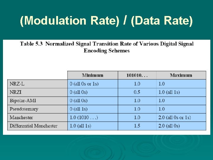 (Modulation Rate) / (Data Rate) 