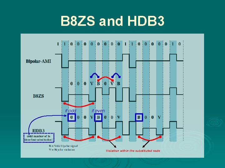B 8 ZS and HDB 3 if odd if even Violation within the substituted