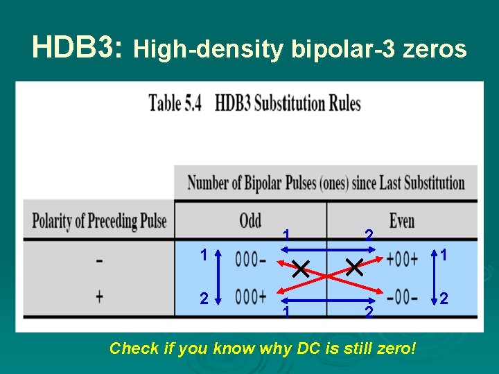HDB 3: High-density bipolar-3 zeros 1 2 1 1 2 2 1 2 Check
