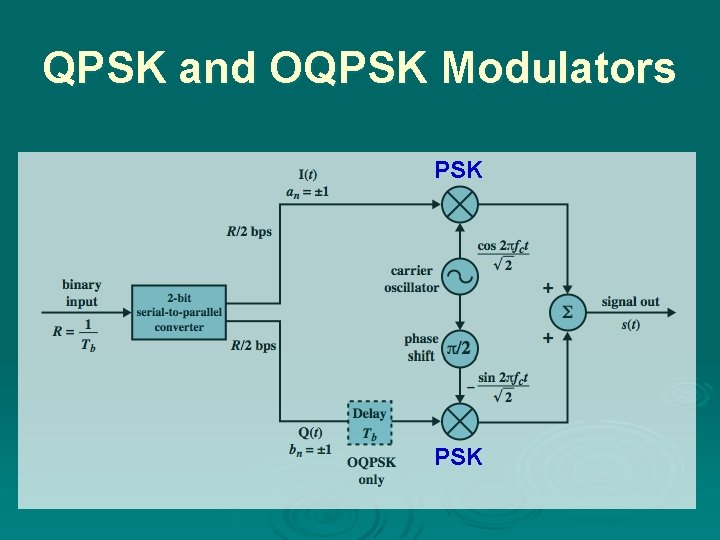 QPSK and OQPSK Modulators PSK 