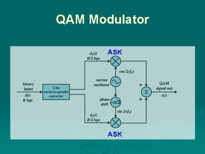 QAM Modulator ASK 