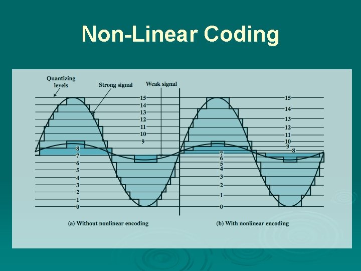 Non-Linear Coding 