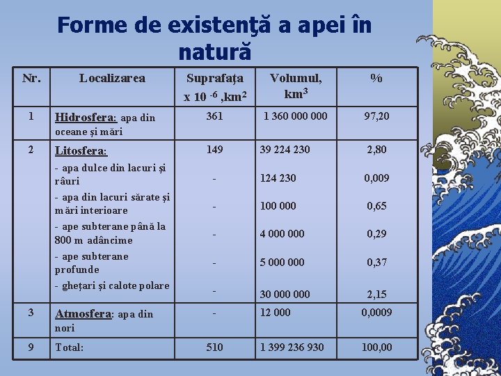 Forme de existenţă a apei în natură Nr. 1 Localizarea Hidrosfera: apa din Suprafaţa