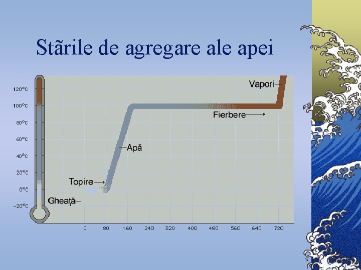 Stãrile de agregare ale apei 