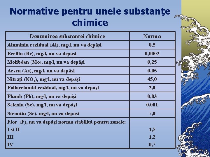 Normative pentru unele substanţe chimice Denumirea substanţei chimice Norma Aluminiu rezidual (Al), mg/l, nu