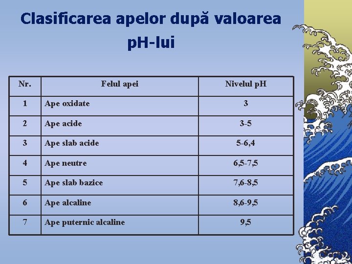 Clasificarea apelor după valoarea p. H-lui Nr. Felul apei Nivelul p. H 1 Ape