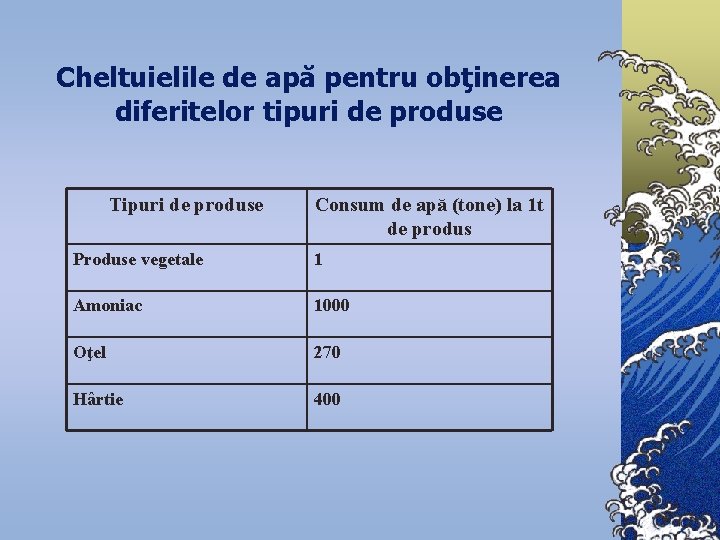 Cheltuielile de apă pentru obţinerea diferitelor tipuri de produse Tipuri de produse Consum de