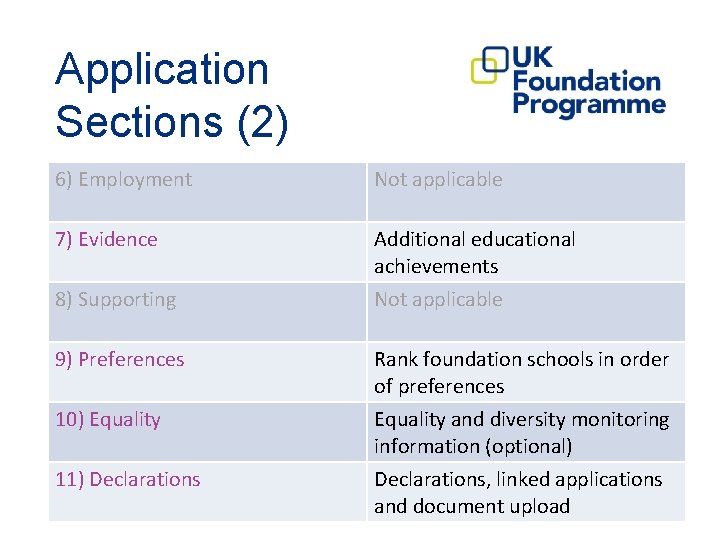 Application Sections (2) 6) Employment Not applicable 7) Evidence Additional educational achievements 8) Supporting