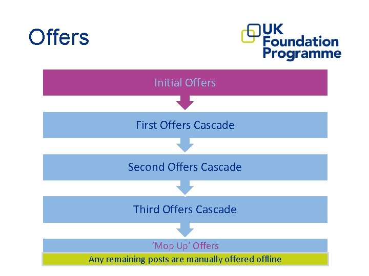 Offers Initial Offers First Offers Cascade Second Offers Cascade Third Offers Cascade ‘Mop Up’