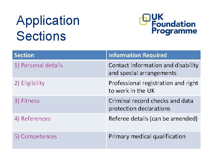 Application Sections Section Information Required 1) Personal details Contact information and disability and special