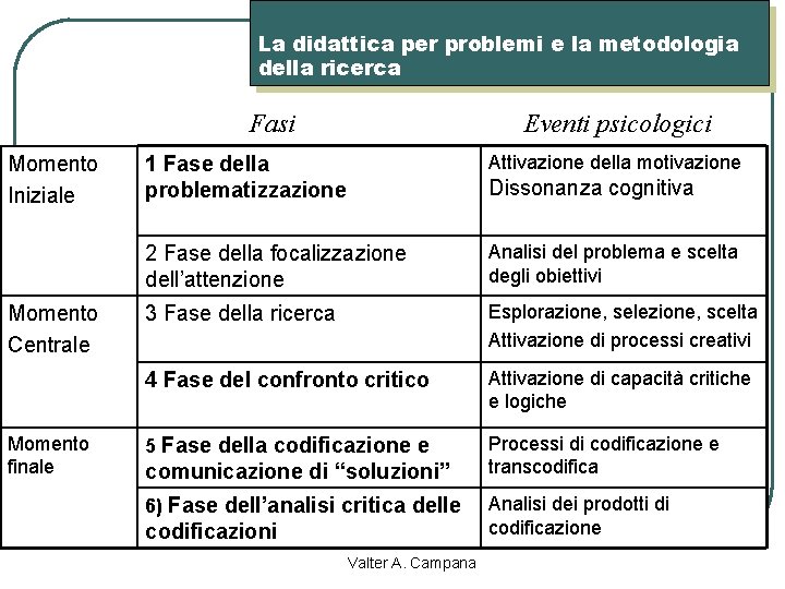 La didattica per problemi e la metodologia della ricerca Fasi Momento Iniziale Momento Centrale