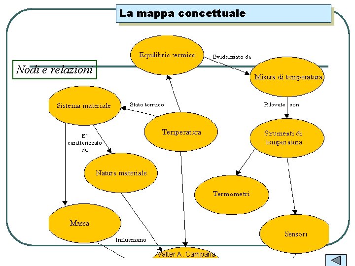 La mappa concettuale Nodi e relazioni Valter A. Campana 