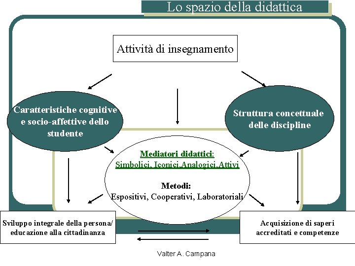 Lo spazio della didattica Attività di insegnamento Caratteristiche cognitive e socio-affettive dello studente Struttura