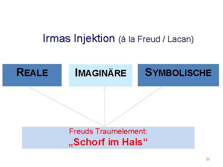 Irmas Injektion (à la Freud / Lacan) REALE IMAGINÄRE SYMBOLISCHE Freuds Traumelement: „Schorf im