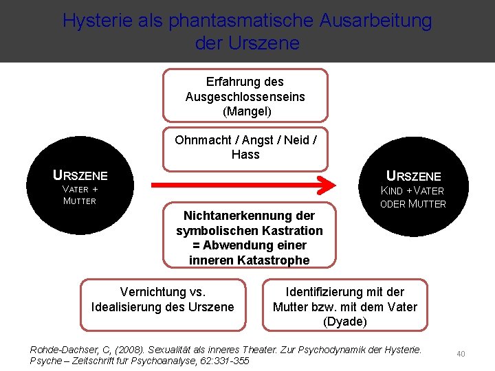 Hysterie als phantasmatische Ausarbeitung der Urszene Erfahrung des Ausgeschlossenseins (Mangel) Ohnmacht / Angst /