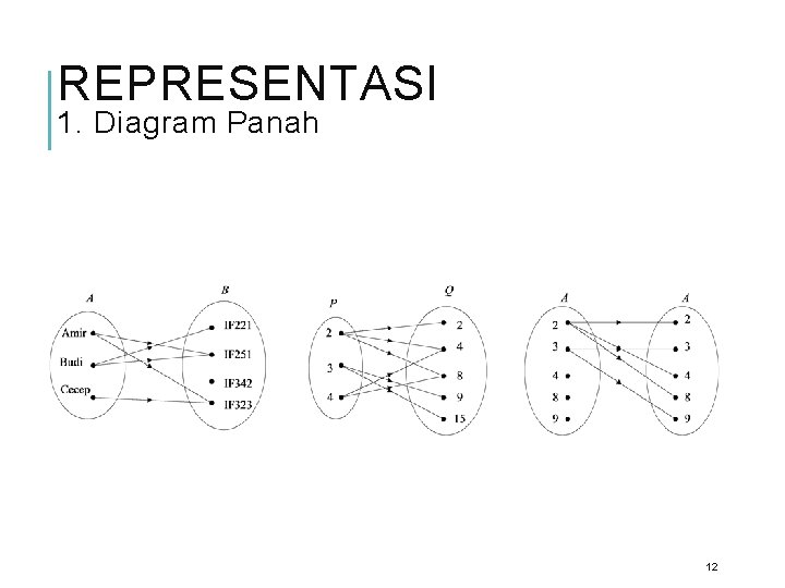 REPRESENTASI 1. Diagram Panah 12 