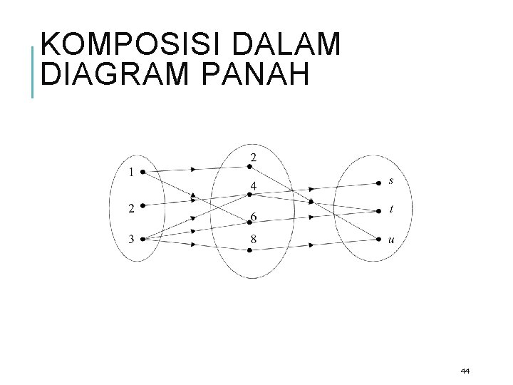 KOMPOSISI DALAM DIAGRAM PANAH 44 