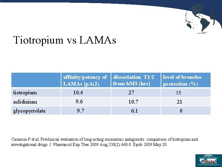 Tiotropium vs LAMAs affinity/potency of LAMAs [p. A(2) dissociation T 1/2 from h. M