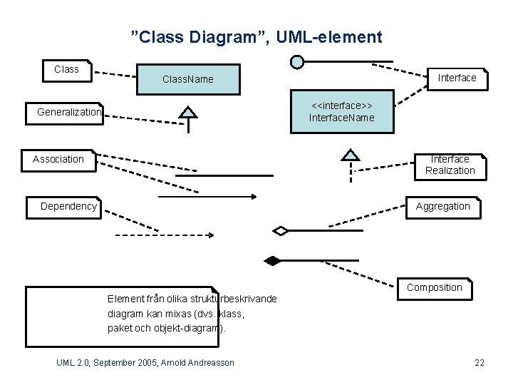 ”Class Diagram”, UML-element Class Interface Class. Name <<interface>> Interface. Name Generalization Association Interface Realization