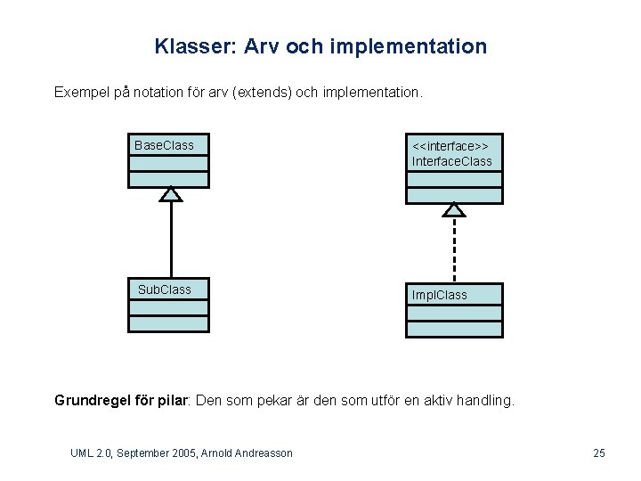 Klasser: Arv och implementation Exempel på notation för arv (extends) och implementation. Base. Class