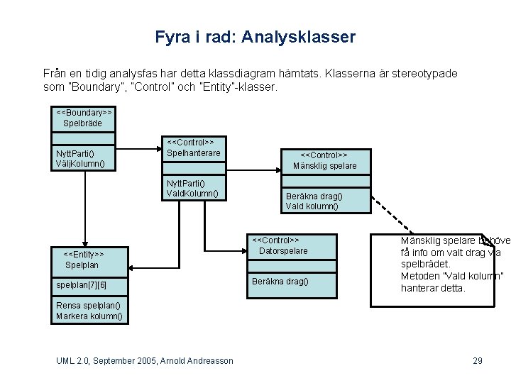 Fyra i rad: Analysklasser Från en tidig analysfas har detta klassdiagram hämtats. Klasserna är