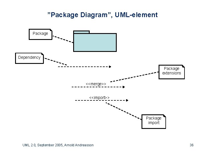 ”Package Diagram”, UML-element Package Dependency Package extensions <<merge>> <<import>> Package import UML 2. 0,