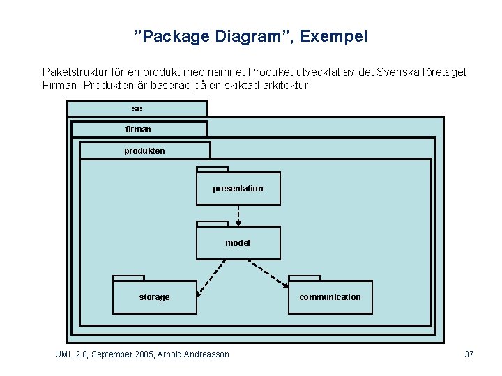 ”Package Diagram”, Exempel Paketstruktur för en produkt med namnet Produket utvecklat av det Svenska