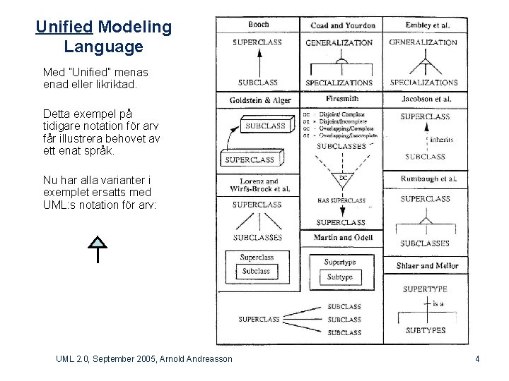 Unified Modeling Language Med ”Unified” menas enad eller likriktad. Detta exempel på tidigare notation