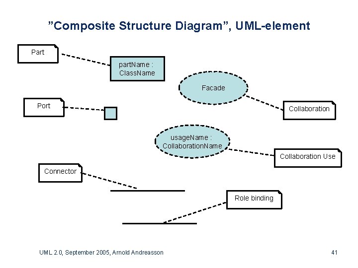 ”Composite Structure Diagram”, UML-element Part part. Name : Class. Name Facade Port Collaboration usage.