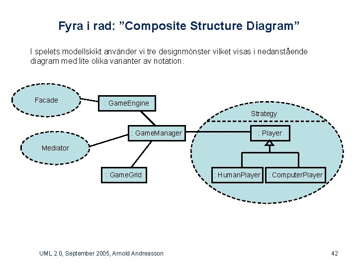 Fyra i rad: ”Composite Structure Diagram” I spelets modellskikt använder vi tre designmönster vilket
