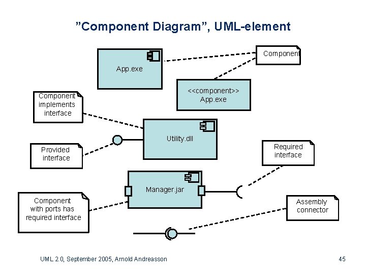 ”Component Diagram”, UML-element Component App. exe <<component>> App. exe Component implements interface Utility. dll