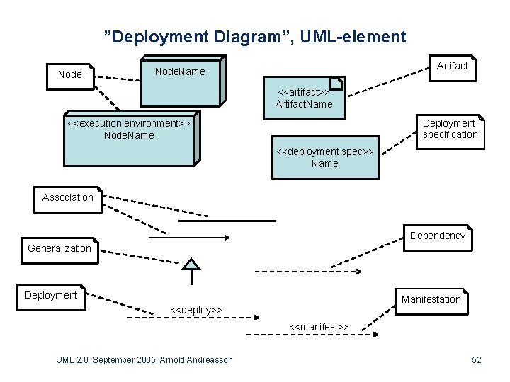 ”Deployment Diagram”, UML-element Node Artifact Node. Name <<artifact>> Artifact. Name Deployment specification <<execution environment>>