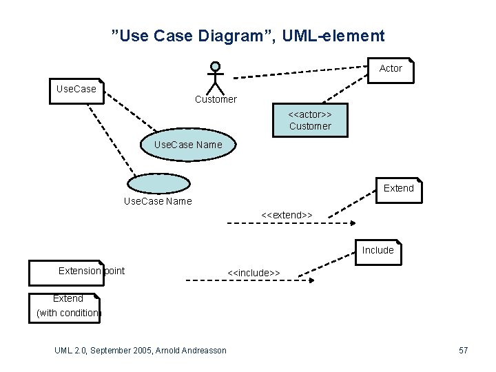 ”Use Case Diagram”, UML-element Actor Use. Case Customer <<actor>> Customer Use. Case Name Extend