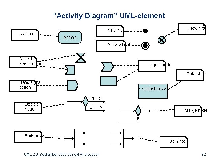 ”Activity Diagram” UML-element Action Flow final Initial node Action Activity final Accept event action