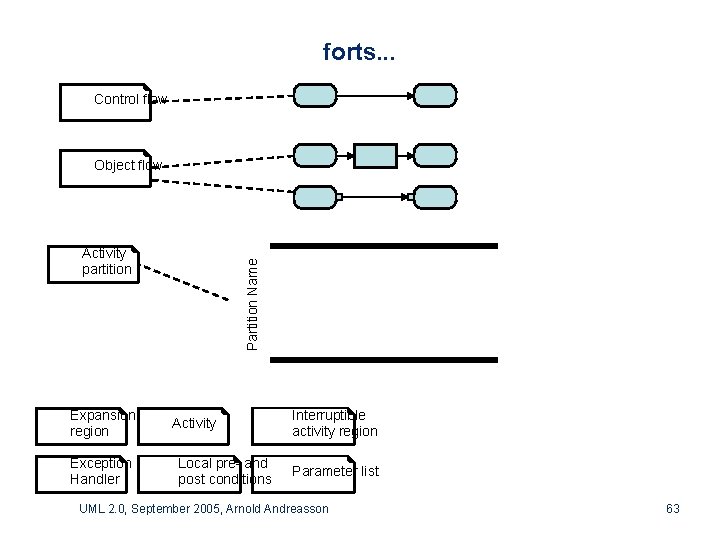 forts. . . Control flow Object flow Expansion region Exception Handler Partition Name Activity