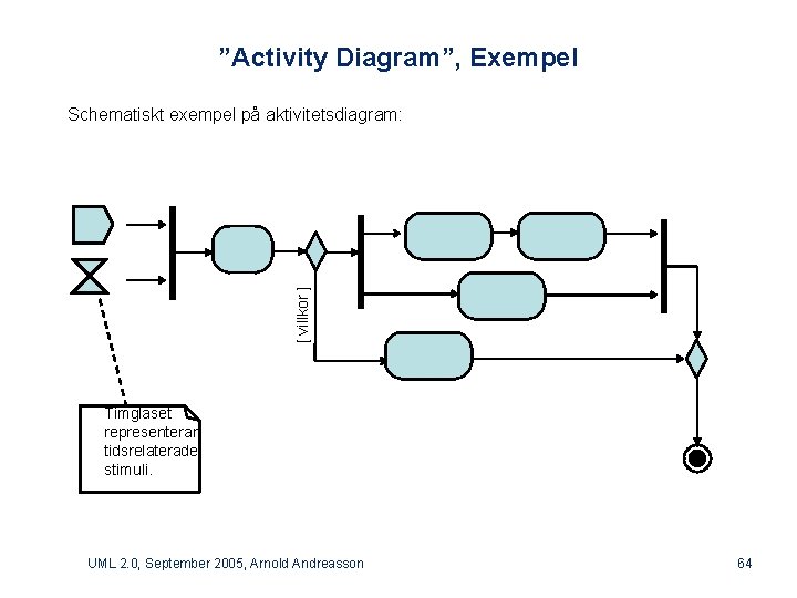 ”Activity Diagram”, Exempel [ villkor ] Schematiskt exempel på aktivitetsdiagram: Timglaset representerar tidsrelaterade stimuli.
