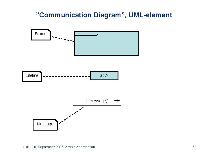 ”Communication Diagram”, UML-element Frame Lifeline a : A 1: message() Message UML 2. 0,