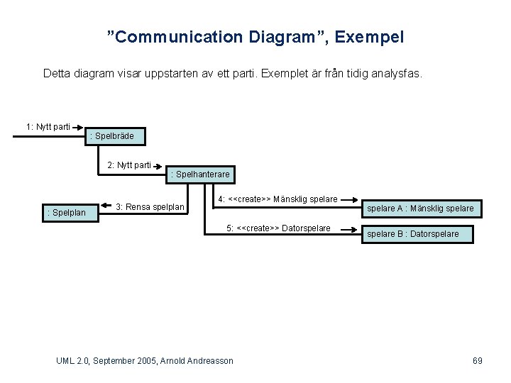 ”Communication Diagram”, Exempel Detta diagram visar uppstarten av ett parti. Exemplet är från tidig