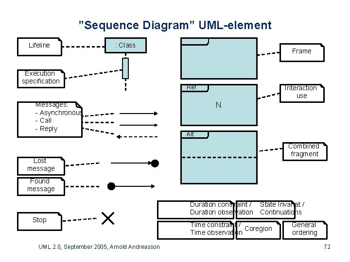 ”Sequence Diagram” UML-element Lifeline : Class Execution specification Messages: - Asynchronous - Call -