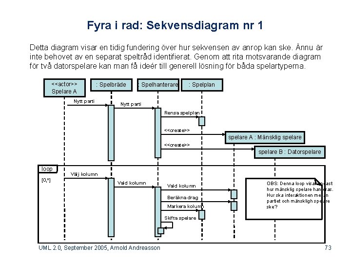 Fyra i rad: Sekvensdiagram nr 1 Detta diagram visar en tidig fundering över hur