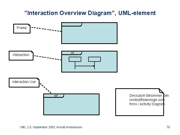 ”Interaction Overview Diagram”, UML-element Frame sd Interaction Use ref UML 2. 0, September 2005,