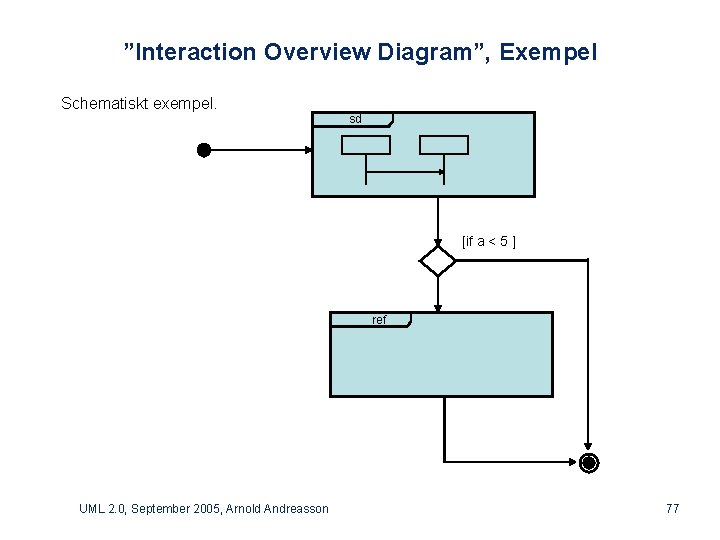 ”Interaction Overview Diagram”, Exempel Schematiskt exempel. sd [if a < 5 ] ref UML