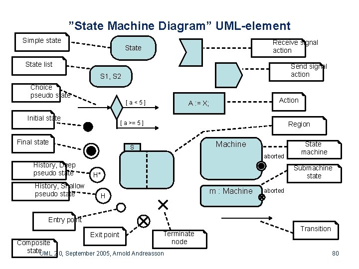 ”State Machine Diagram” UML-element Simple state Receive signal action State list Send signal action