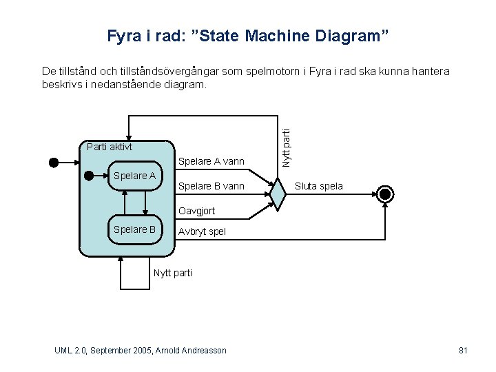 Fyra i rad: ”State Machine Diagram” Parti aktivt Spelare A vann Spelare A Spelare