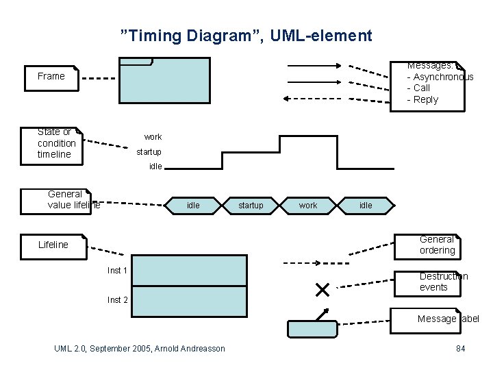 ”Timing Diagram”, UML-element Messages: - Asynchronous - Call - Reply Frame State or condition