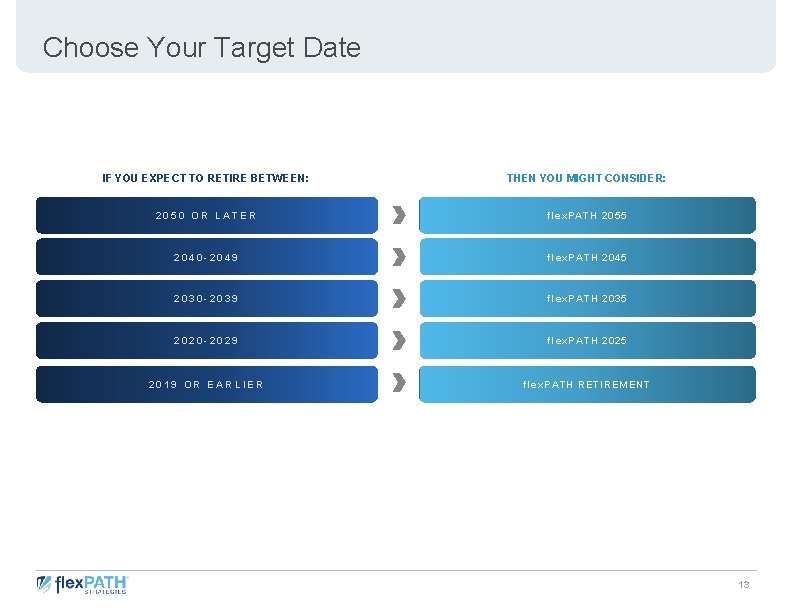 Choose Your Target Date IF YOU EXPECT TO RETIRE BETWEEN: THEN YOU MIGHT CONSIDER: